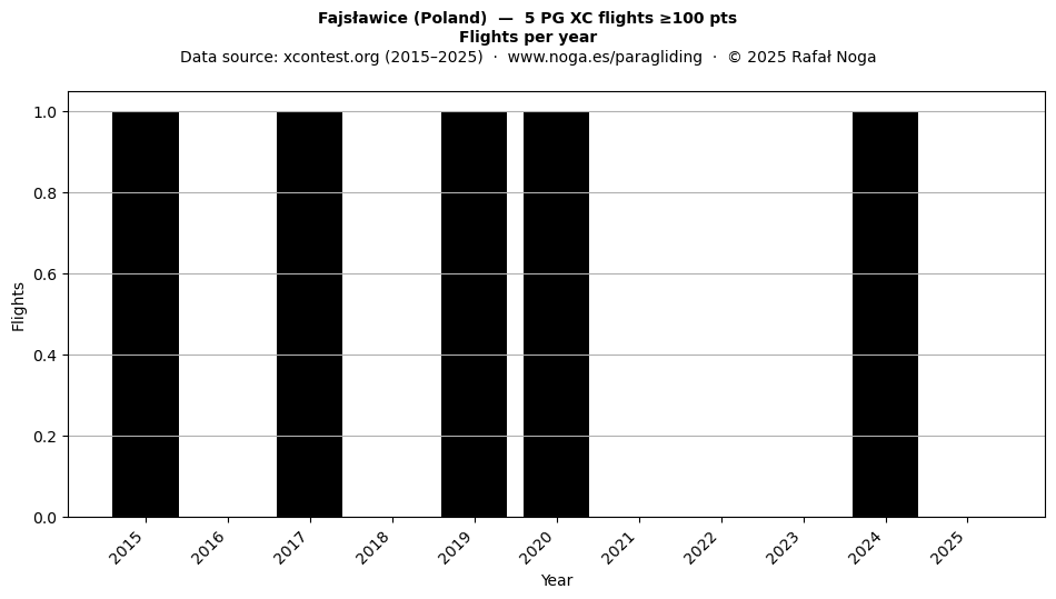 Flights per year