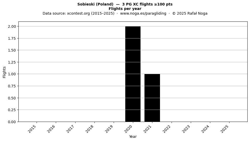 Flights per year
