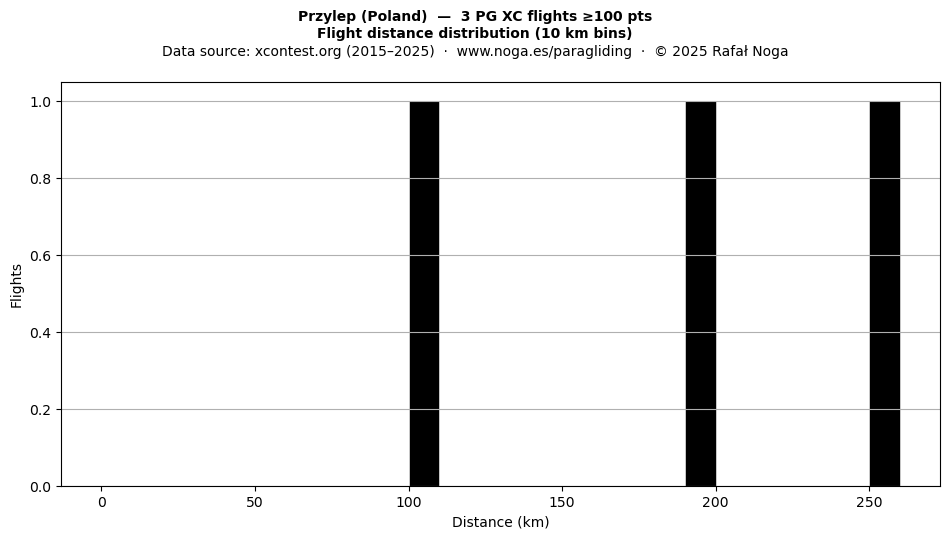 Flight distance