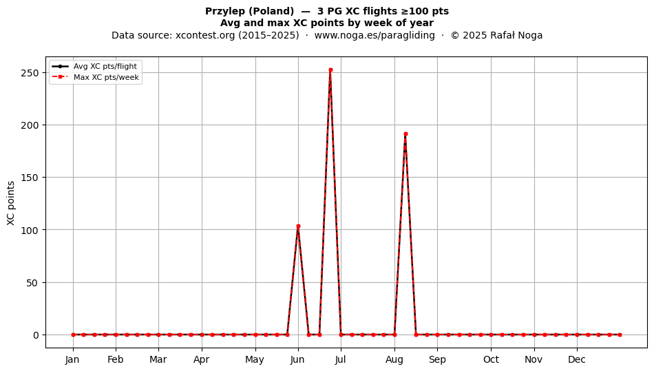 XC points by week