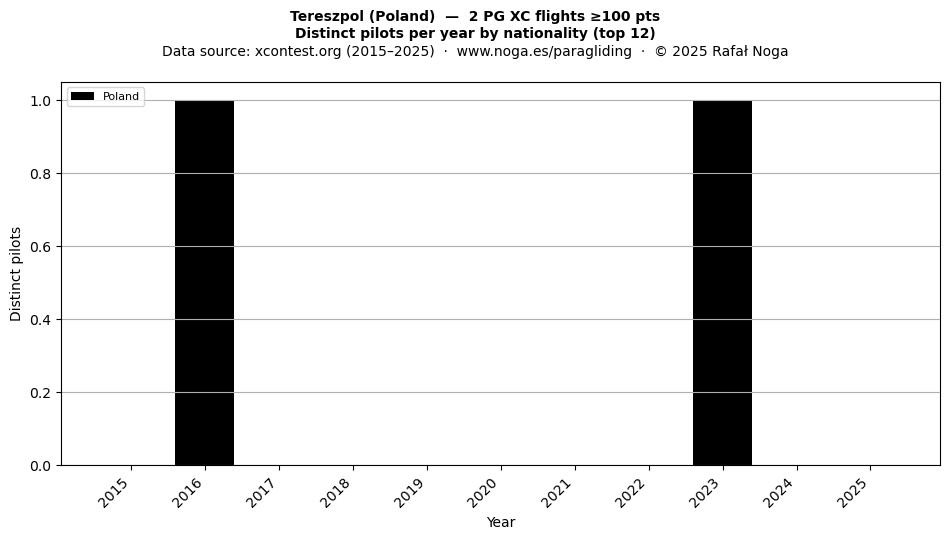 Distinct pilots per year