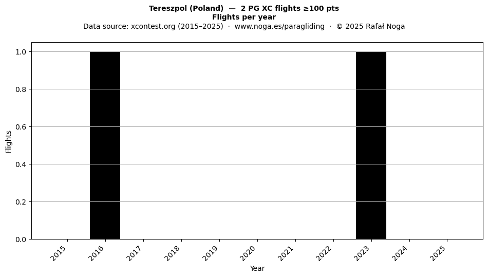 Flights per year