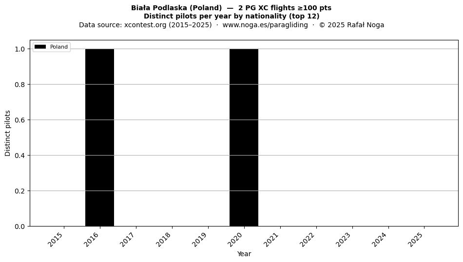 Distinct pilots per year