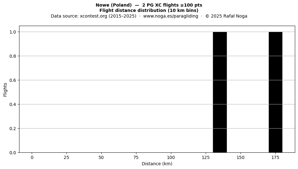 Flight distance