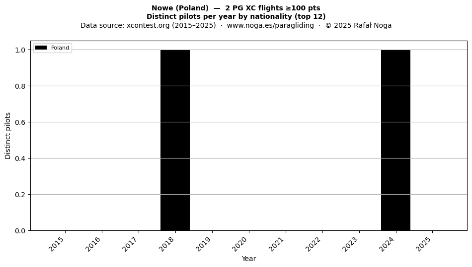 Distinct pilots per year