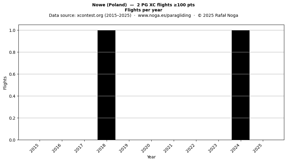 Flights per year