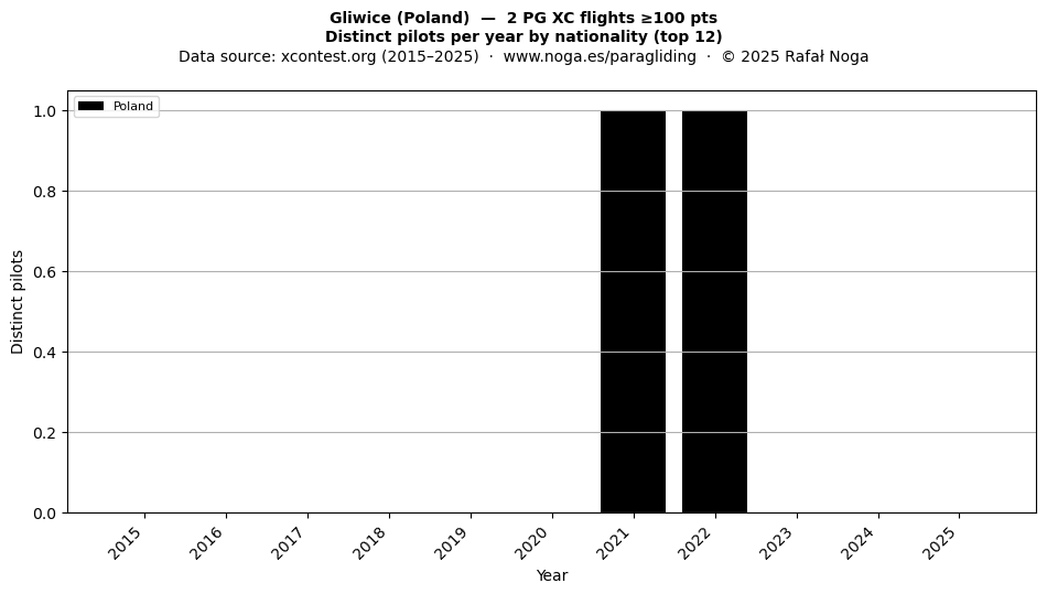 Distinct pilots per year