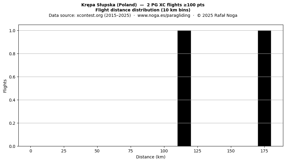 Flight distance