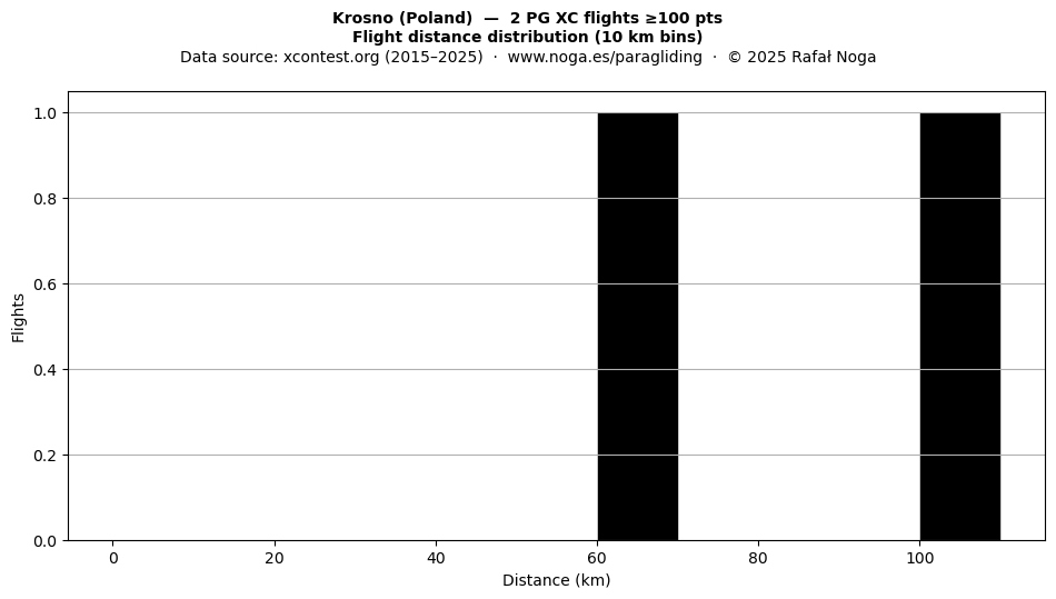 Flight distance