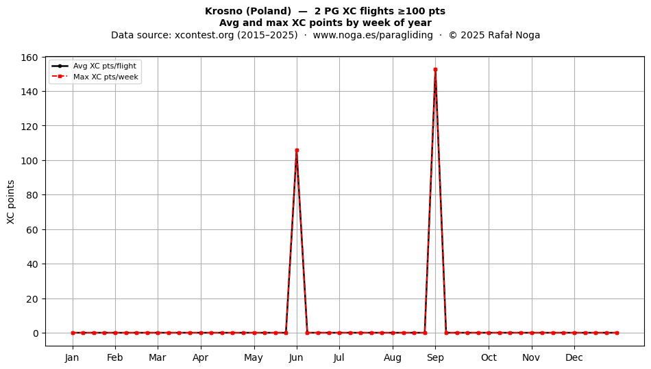 XC points by week