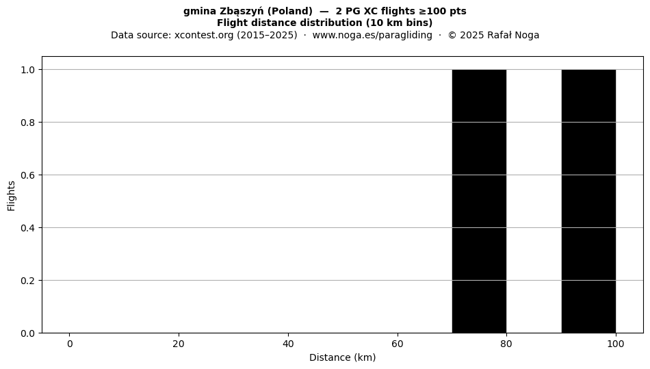 Flight distance