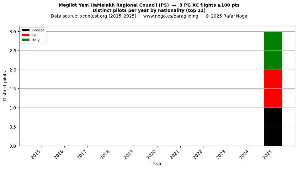 Distinct pilots per year