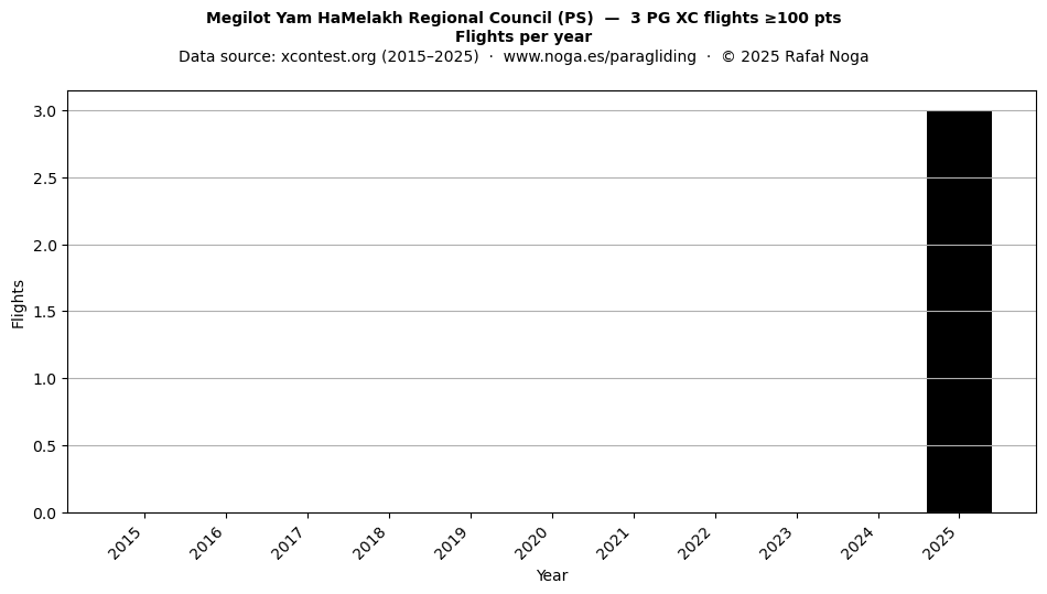 Flights per year