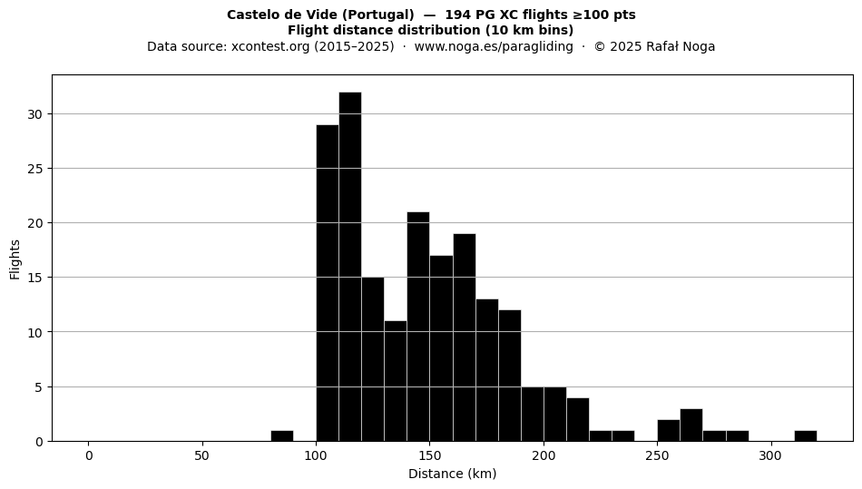 Flight distance