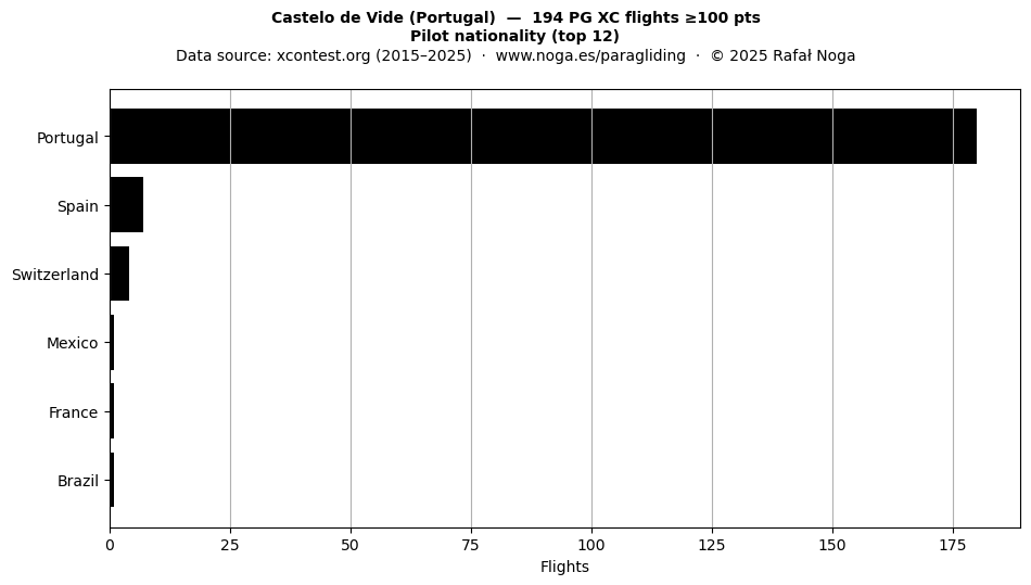 Pilot nationality