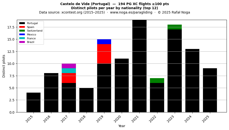 Distinct pilots per year