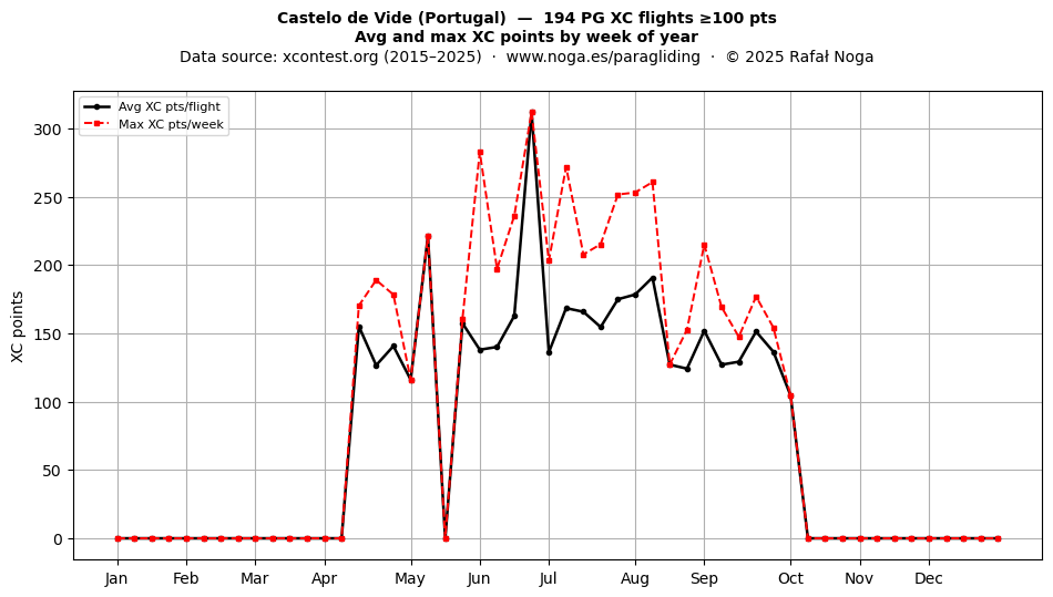XC points by week