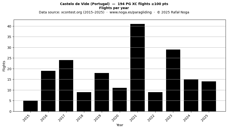 Flights per year