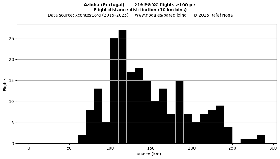 Flight distance