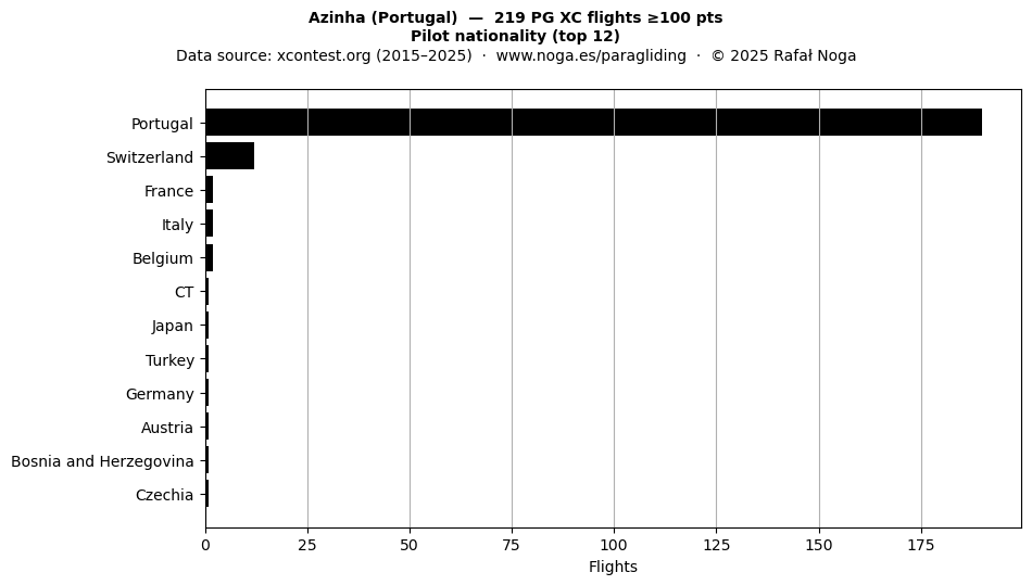 Pilot nationality