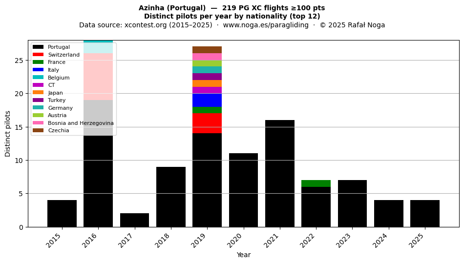 Distinct pilots per year