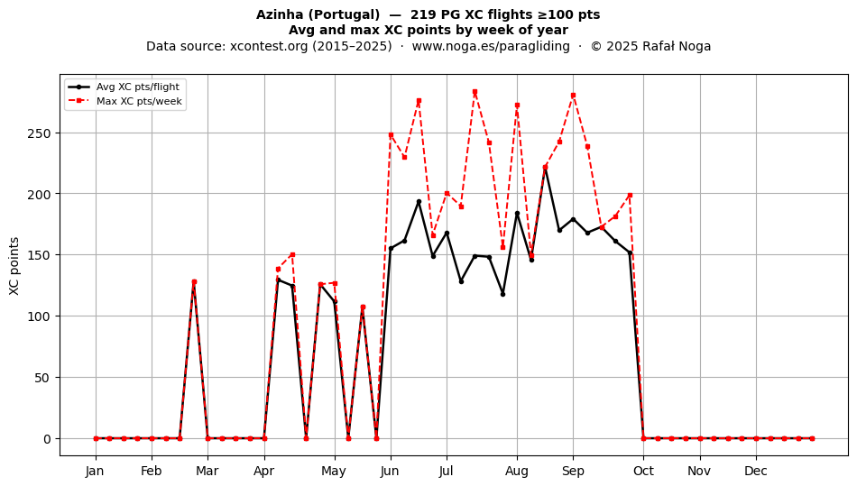 XC points by week