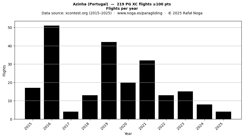 Flights per year