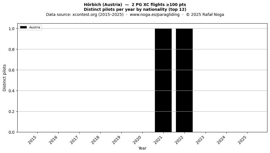 Distinct pilots per year