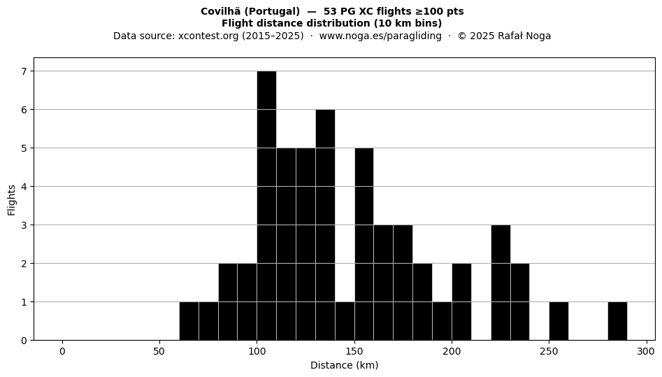 Flight distance