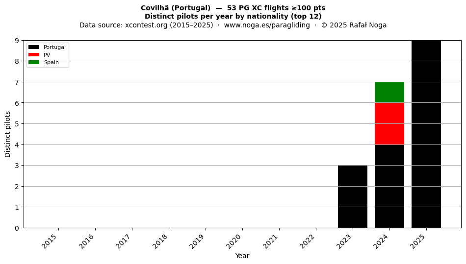 Distinct pilots per year
