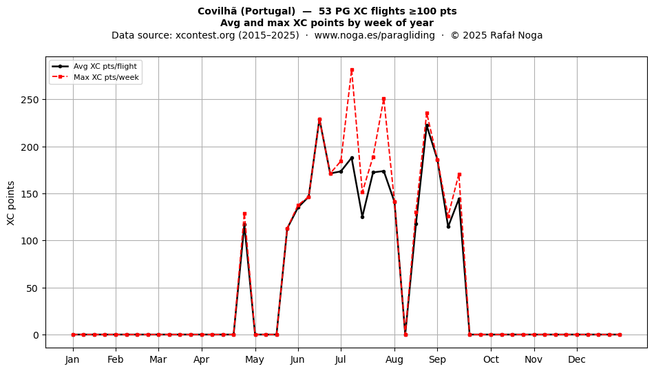 XC points by week