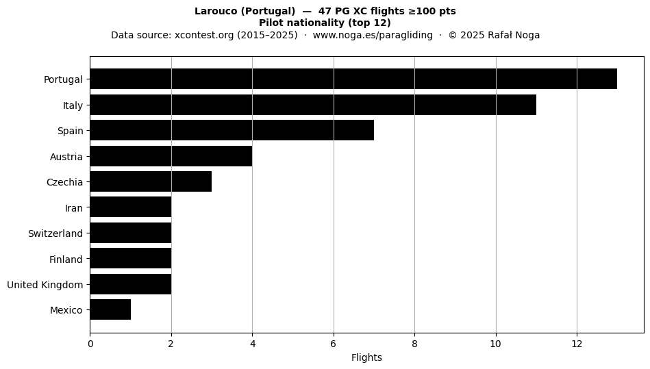 Pilot nationality