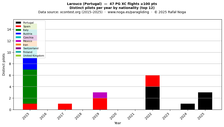 Distinct pilots per year