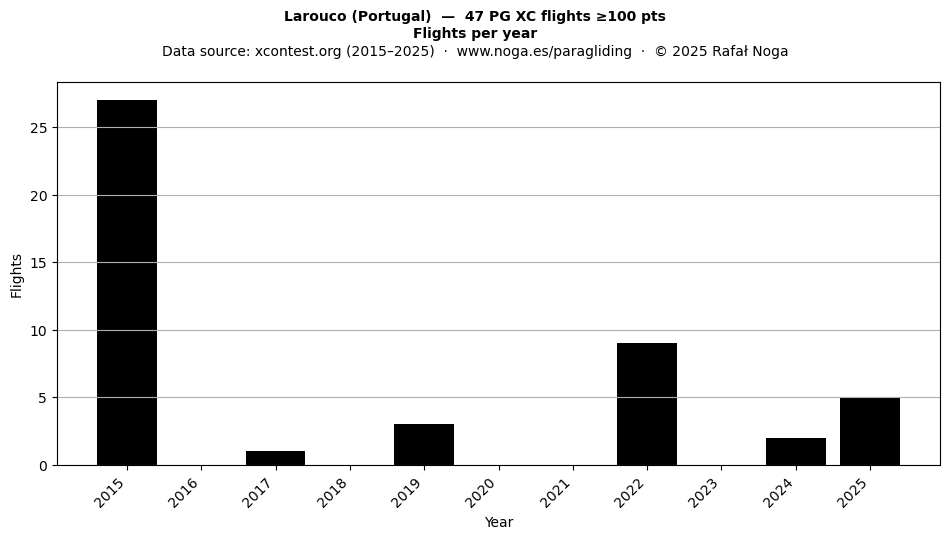Flights per year
