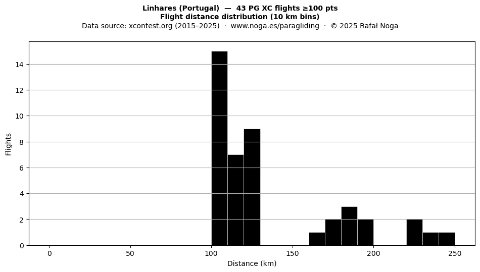 Flight distance