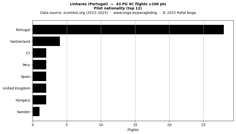 Pilot nationality