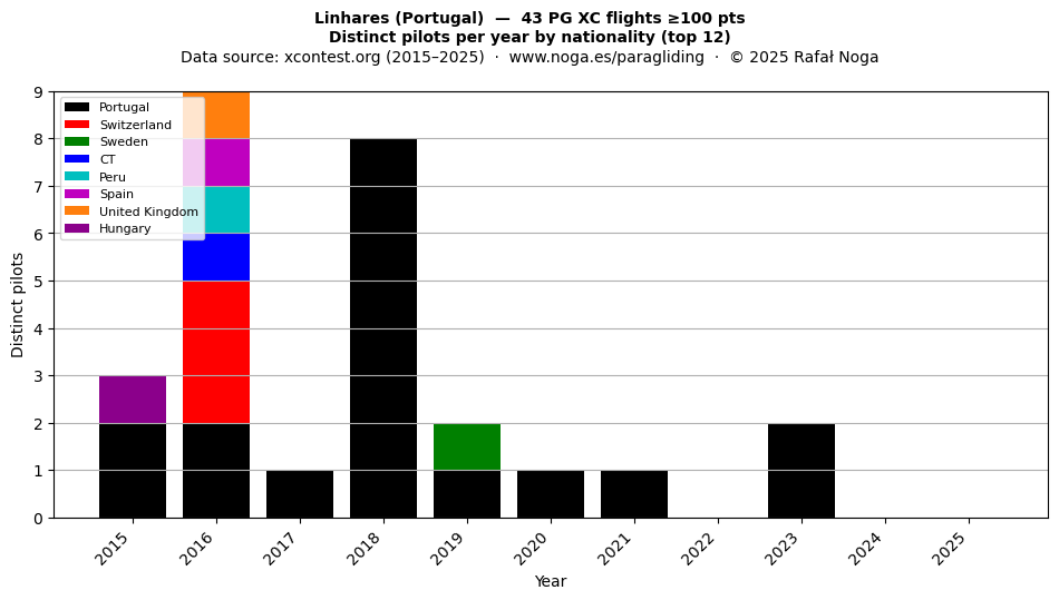 Distinct pilots per year