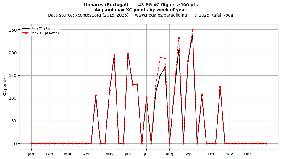 XC points by week