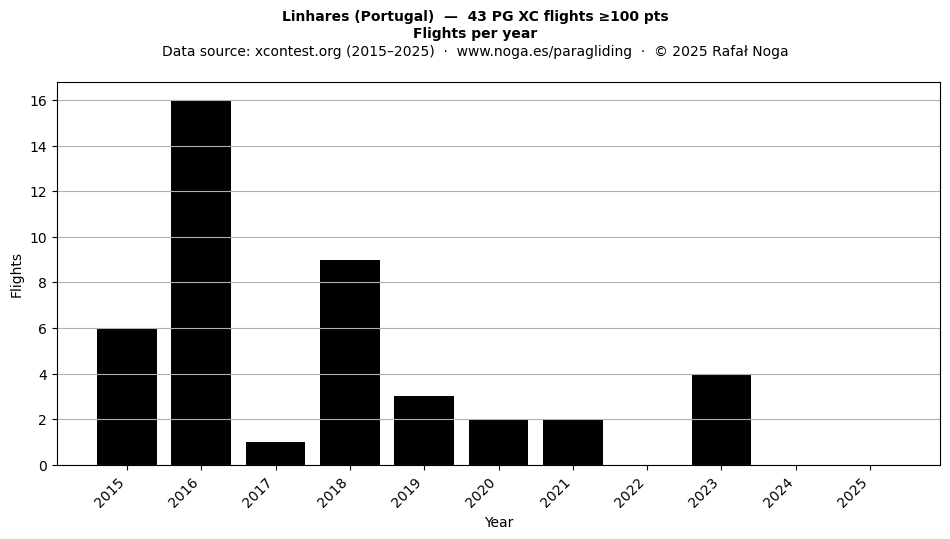 Flights per year