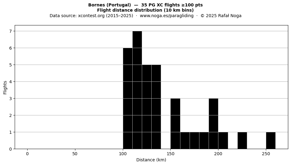 Flight distance