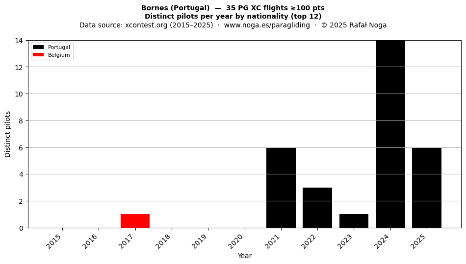 Distinct pilots per year