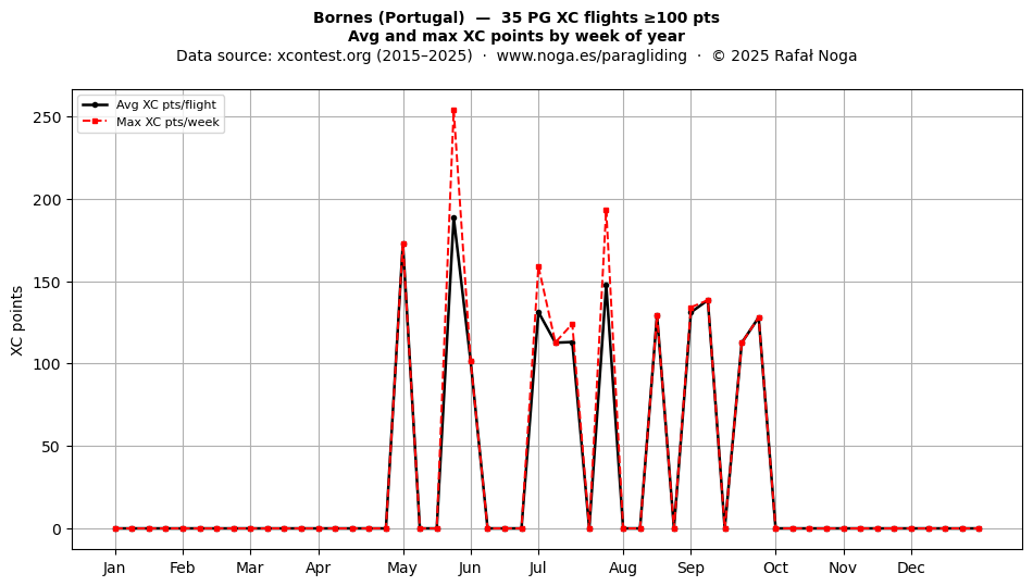 XC points by week