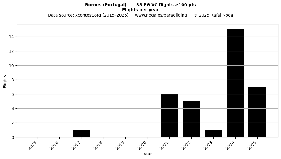Flights per year