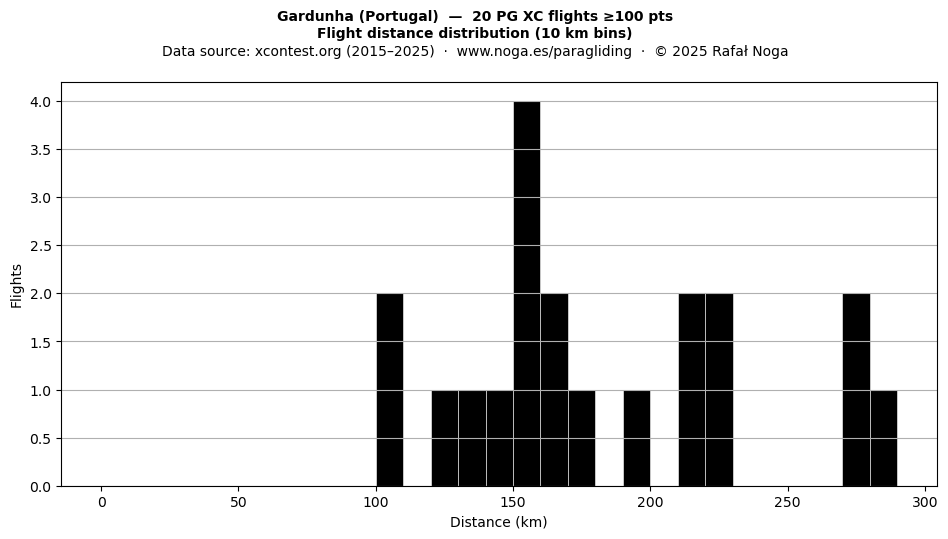 Flight distance