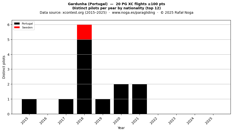 Distinct pilots per year