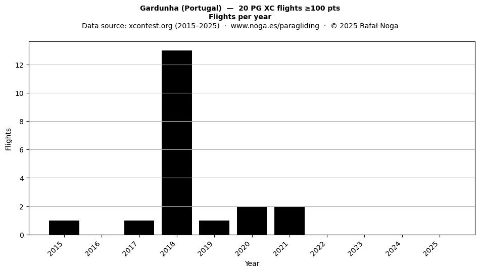 Flights per year