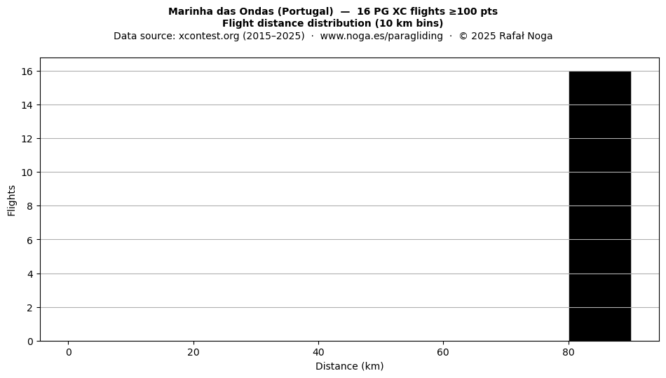 Flight distance