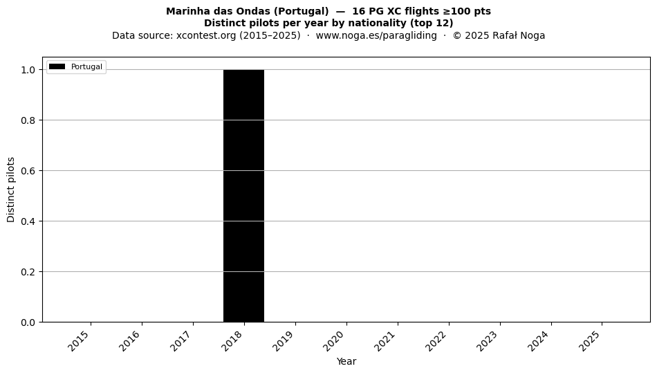 Distinct pilots per year