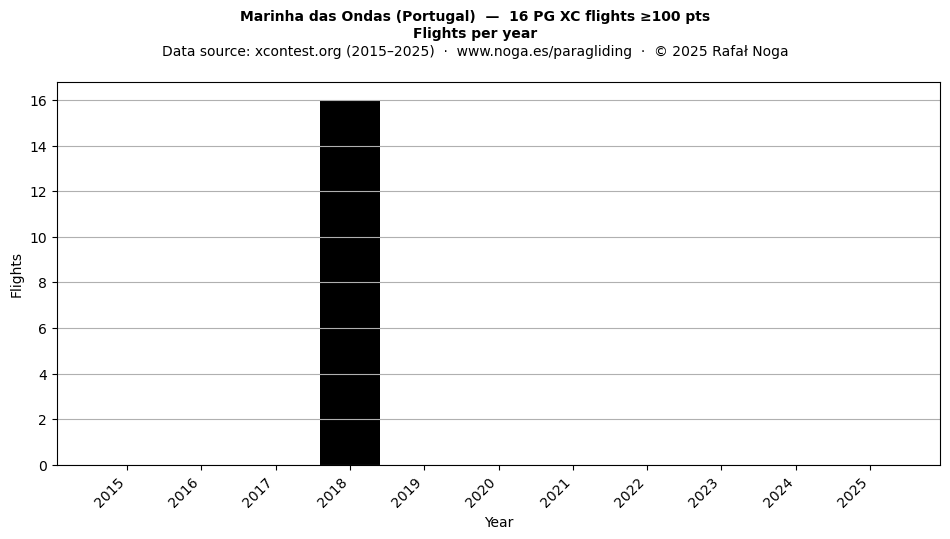 Flights per year