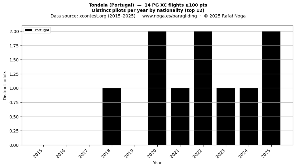 Distinct pilots per year